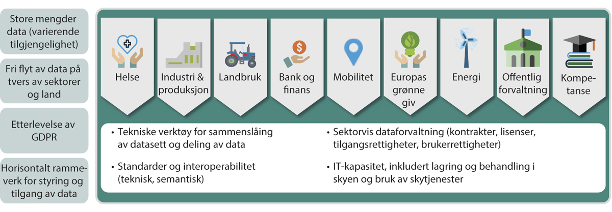 Figur 3.1 EUs felles europeiske dataområder med tilhørende rammeverk og policyområder