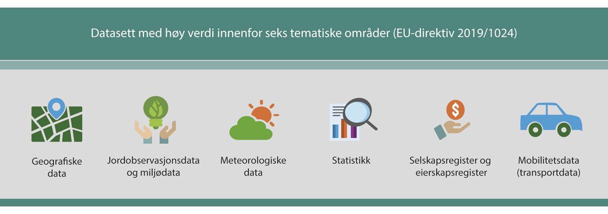 Figur 3.2 EUs prioriterte datasett med høy verdi innenfor seks tematiske områder