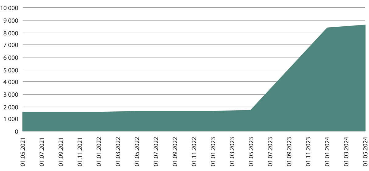 Figur 3.3 Utvikling i antall datasettbeskrivelser på data.norge.no, 1. mai 2021 til 1. mai 2024