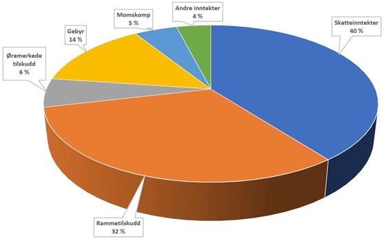 Figuren viser fordelingen i kakediagram med følgende tall: 	 Skatteinntekter	40 % Rammetilskudd	32 % Øremerkede tilskudd	6 % Gebyr	14 % Momskomp	5 % Andre inntekter	4 %