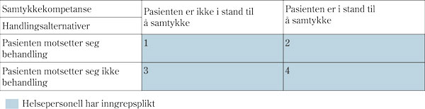 Figur 13.1 Modell for handlingsalternativer i øyeblikkelig hjelp-situasjoner