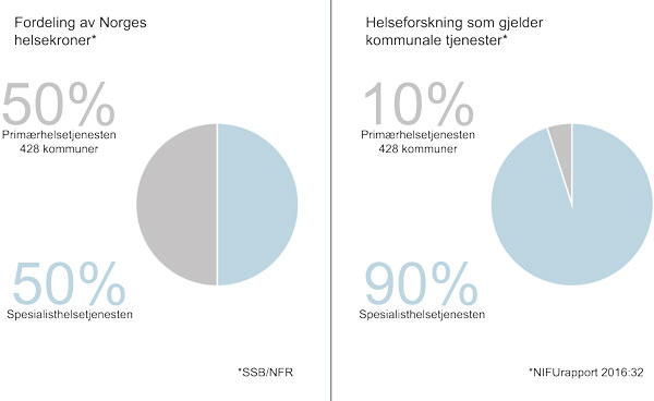 Figur 8.2 Fordeling av midler til helse og forskning på helse i Norge