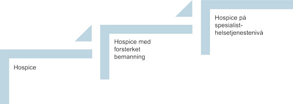 Figur 2.1 Hospice kan ha ulike roller og bemanningsnivå