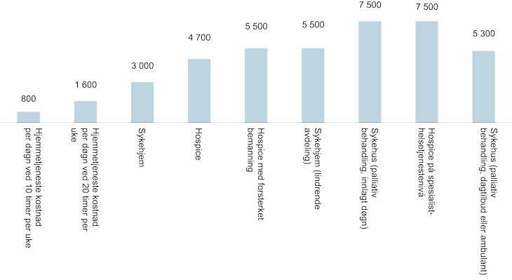 Figur 2.11 Anslag for kostnad per døgn ved ulike behandlingssteder, 2017-kroner