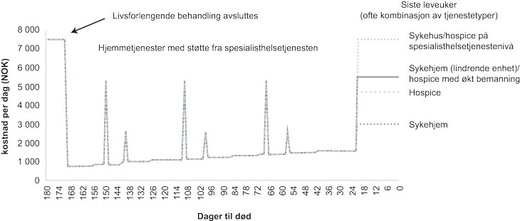 Figur 2.13 Illustrasjon av kostnad per dag for pasienter med økende hjemmetjenester før palliativ behandling i livets sluttfase (siste 180 levedager), NOK