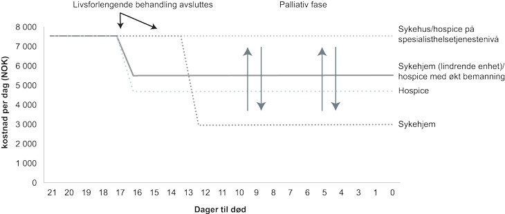 Figur 2.14 Illustrasjon av kostnad per dag for pasienter som etter livsforlengende sykehusbehandling har behov for heldags palliativ behandling (siste 21 levedager), NOK