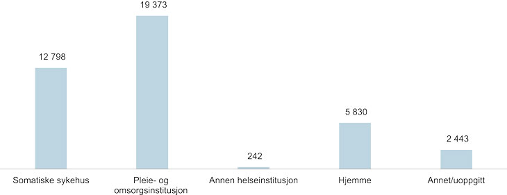 Figur 2.3 Antall dødsfall i Norge etter dødssted, 2015