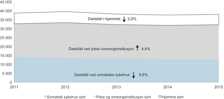 Figur 2.5 Antall dødsfall i Norge etter dødssted, 2011–2015