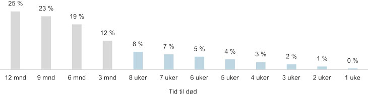 Figur 2.6 Prosentandel* av kreftpasienter som blir behandlet med intravenøs antineoplastisk behandling i tiden før død, 2009–2014