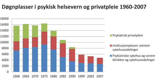 Figur 7.1 Døgnplasser i psykisk helsevern og privatpleie 1960 – 2007