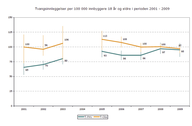 Figur 8.1 Antall innleggelser (eksklusiv overføringer) med vedtak om henholdsvis tvungen observasjon og tvungent psykisk helsevern i 2001 – 2009. Beregnede tall per 100 000 innbyggere 18 år og eldre. Døgnbehandling i psykisk helsevern for voksne 2001 – 2009.