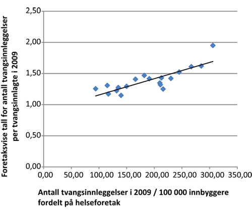 Figur 8.11 Antall reinnleggelser per tvangsinnlagt opp mot antall tvangsinnleggelser per innbygger