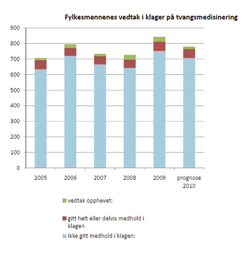 Figur 8.12 Fylkesmennenes vedtak i klager på tvangsmedisinering