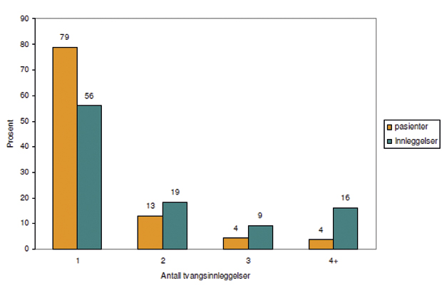 Figur 8.2 Innleggelser (eksklusive overføringer) og pasienter med vedtak om tvungen observasjon eller tvungent psykisk helsevern i 2009. Prosentandel. Døgnbehandling i psykisk helsevern for voksne.