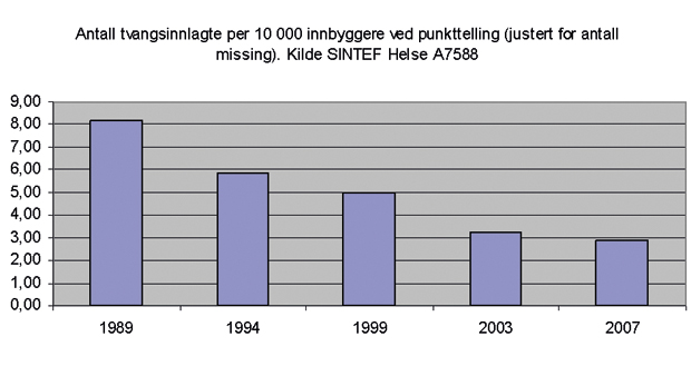 Figur 8.3 Antall tvangsinnlagte per 10 000 innbyggere ved punkttelling (justert for antall missing).
