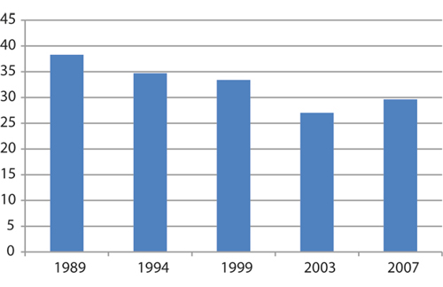 Figur 8.4 Andel tvangsinnlagte av alle innlagte i punkttellinger fra 1989–2007.