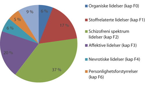 Figur 8.5 Hoveddiagnose i ICD-10 for mennesker som ble tvangsinnlagt minst én gang i 2009