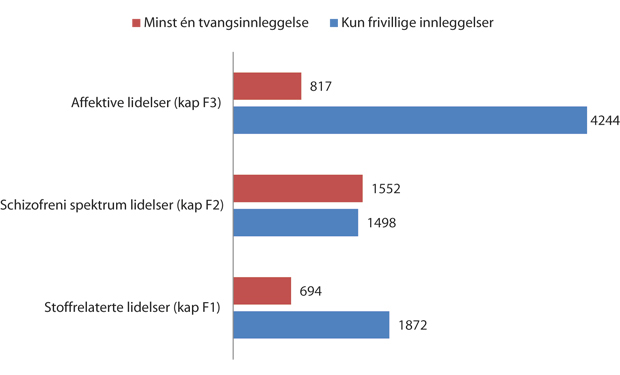 Figur 8.6 Antall mennesker med ulike diagnoser som ble behandlet bare frivillig eller med minst én tvangsinnleggelse i 2009