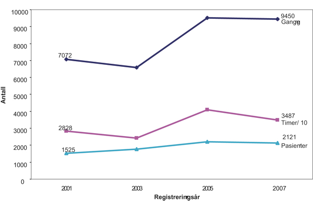 Figur 8.7 Samlet tvangsmiddelbruk og skjerming. Antall ganger, timer (mekaniske tvangsmidler, isolering og holding) og pasienter totalt. Alle institusjoner. 2001, 2003, 2005 og 2007.