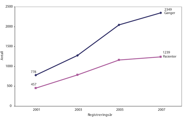 Figur 8.8 Vedtak om skjerming. Antall ganger og pasienter. Alle institusjoner. 2001, 2003, 2005 og 2007.