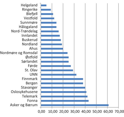 Figur 8.9 Antall tvangsinnlagte per 100 000 i punkttelling 2003