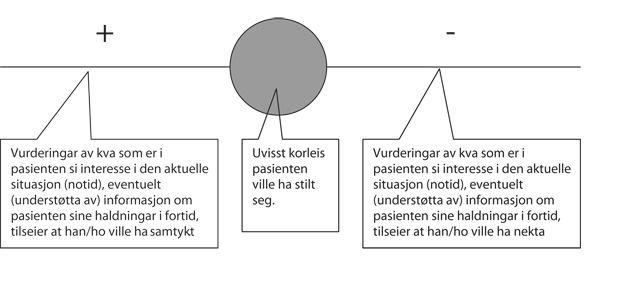 Figur 3.3 Antatt-samtykke-skalaen.