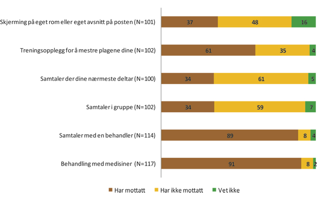 Figur 7.10 Hvilken behandlingsform har du mottatt i løpet av oppholdet. Pasienter innlagt under tvungen observasjon