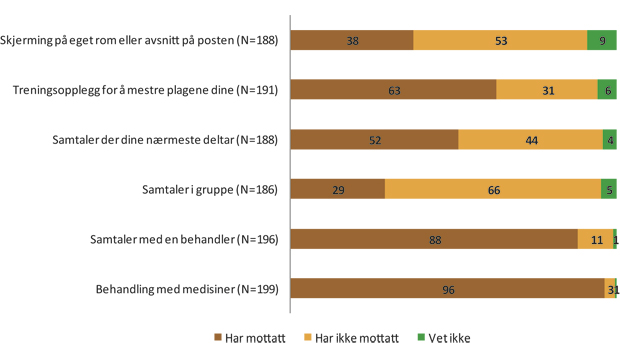Figur 7.11 Hvilken behandlingsform har du mottatt i løpet av oppholdet. Pasienter innlagt under tvang på ubestemt tid. Prosent.