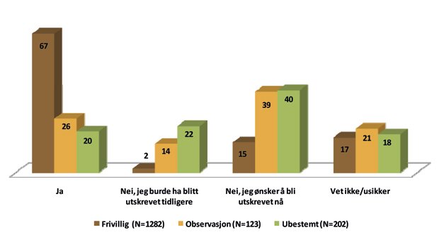 Figur 7.8 Ønsker du fortsatt å være innlagt i psykiatrisk institusjon? Svar angitt i prosent. Pasienter som er frivillig innlagt, pasienter som er innlagt under tvang til observasjon og pasienter som er innlagt under tvang på ubestemt tid.