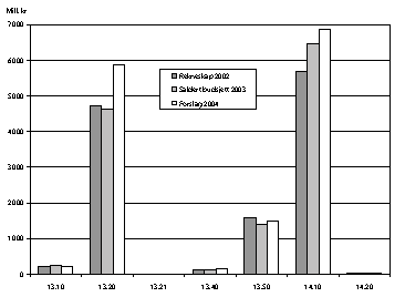 Figur 1.2 Utgifter på dei ulike programkategoriane under programområda
13 og 141