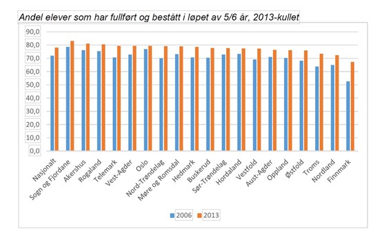 Figur fullføring 2013-kullet
