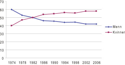 Figur 7.1 Menighetsrådsmedlemmer etter kjønn 1974 – 2006.
Prosentvis fordeling