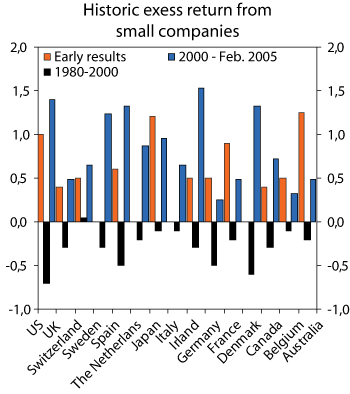 Figure 3.10 Average difference in monthly returns between large and small companies. Percent.