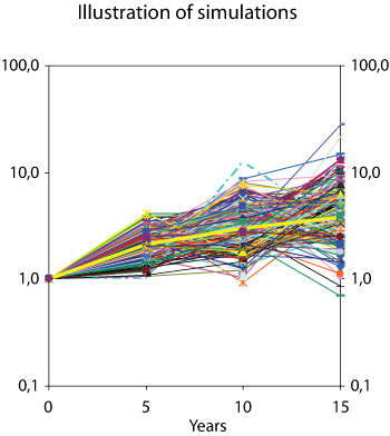 Figure 3.5 Illustration of simulations of real value of NOK 1 invested in year 0 over a 15-year period for the Government Pension Fund – Global. Simulated with the inflow of new capital based on the oil price assumptions adopted in the National Budget for 2007....