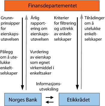 Figur 4.1 Ansvarsdelingen mellom Finansdepartementet, Norges Bank og Etikkrådet i arbeidet med de etiske retningslinjene for Statens pensjonsfond – Utland.