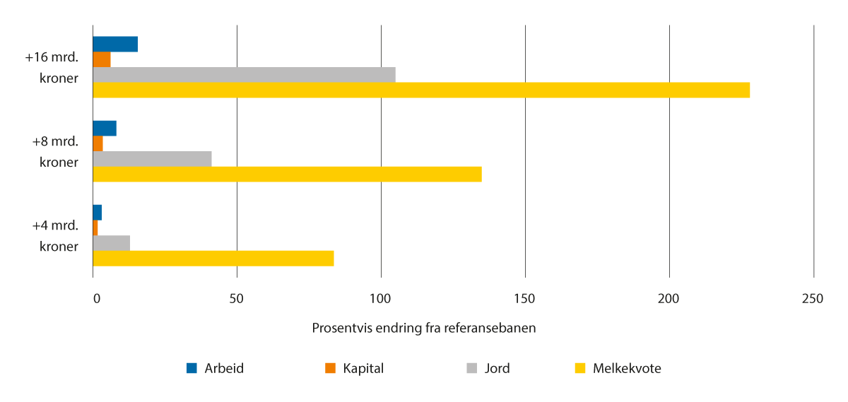 Figur 10.2 Prosentvis endring i inntekt etter innsatsfaktorer sammenlignet med referansebanen, langsiktig effekt