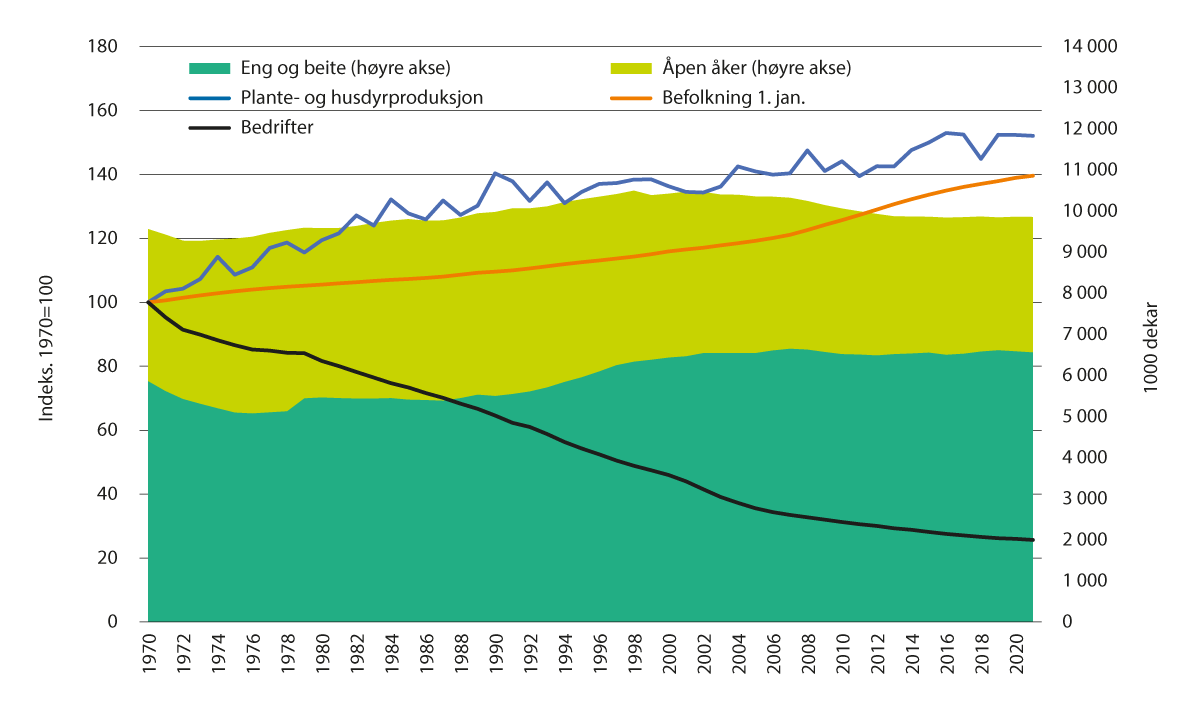 Figur 2.1 Befolkning, areal, produksjon, antall jordbruksbedrifter