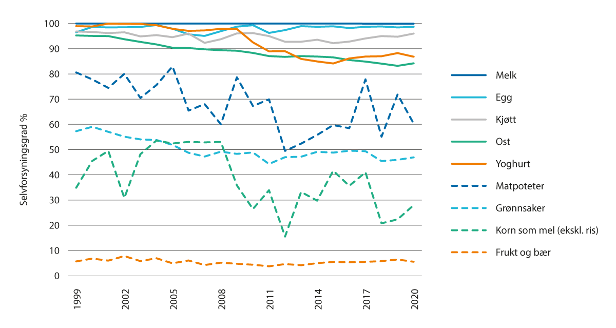 Figur 2.10 Selvforsyningsgrader på energibasis for hovedgrupper av jordbruksvarer, prosent