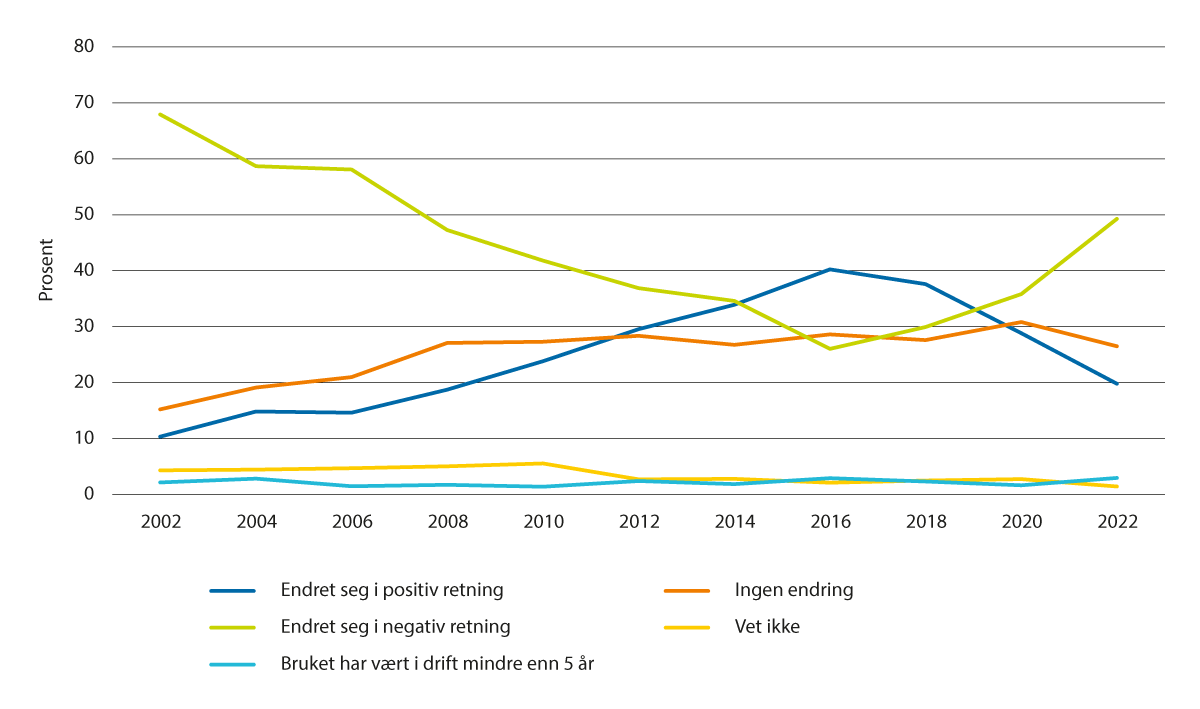 Figur 2.12 Bønders vurdering av utviklingen i det økonomiske resultatet fra gårdsdriften 2002 til 2022, prosent