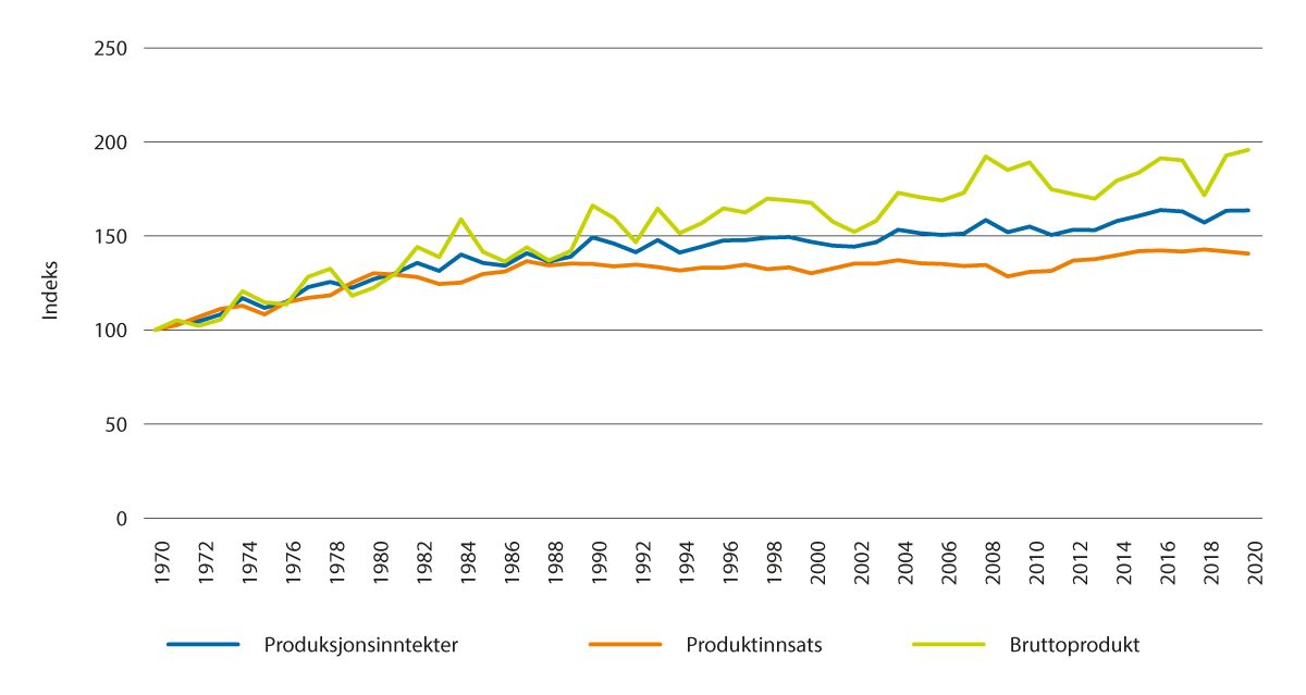 Figur 2.14 Bruttoinntekt, produktinnsats og bruttoprodukt 1970–2020, indekser, 1970=100