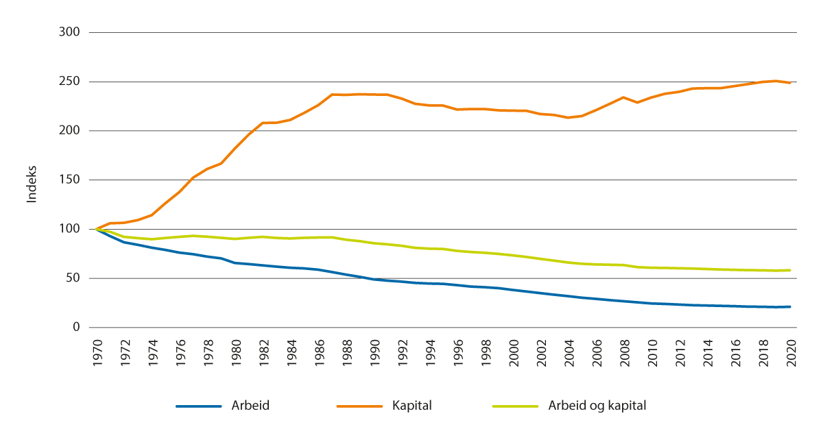 Figur 2.15 Faktorinnsats 1970–2020, relative tall