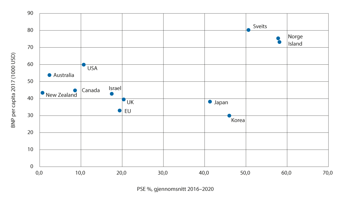 Figur 2.18 Forholdet mellom BNP per capita og PSE-prosent.