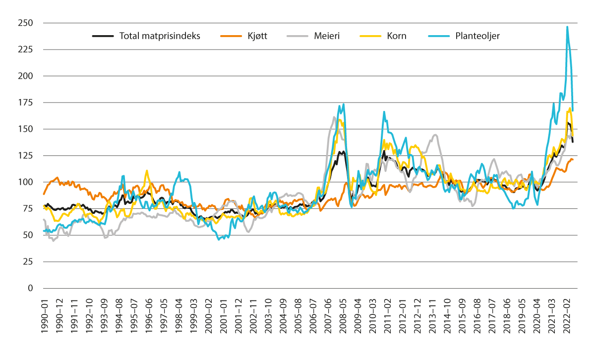 Figur 2.19 FAOs matvareprisindeks januar 1990 til juli 2022, realpriser, gjennomsnitt 2014–2016=100