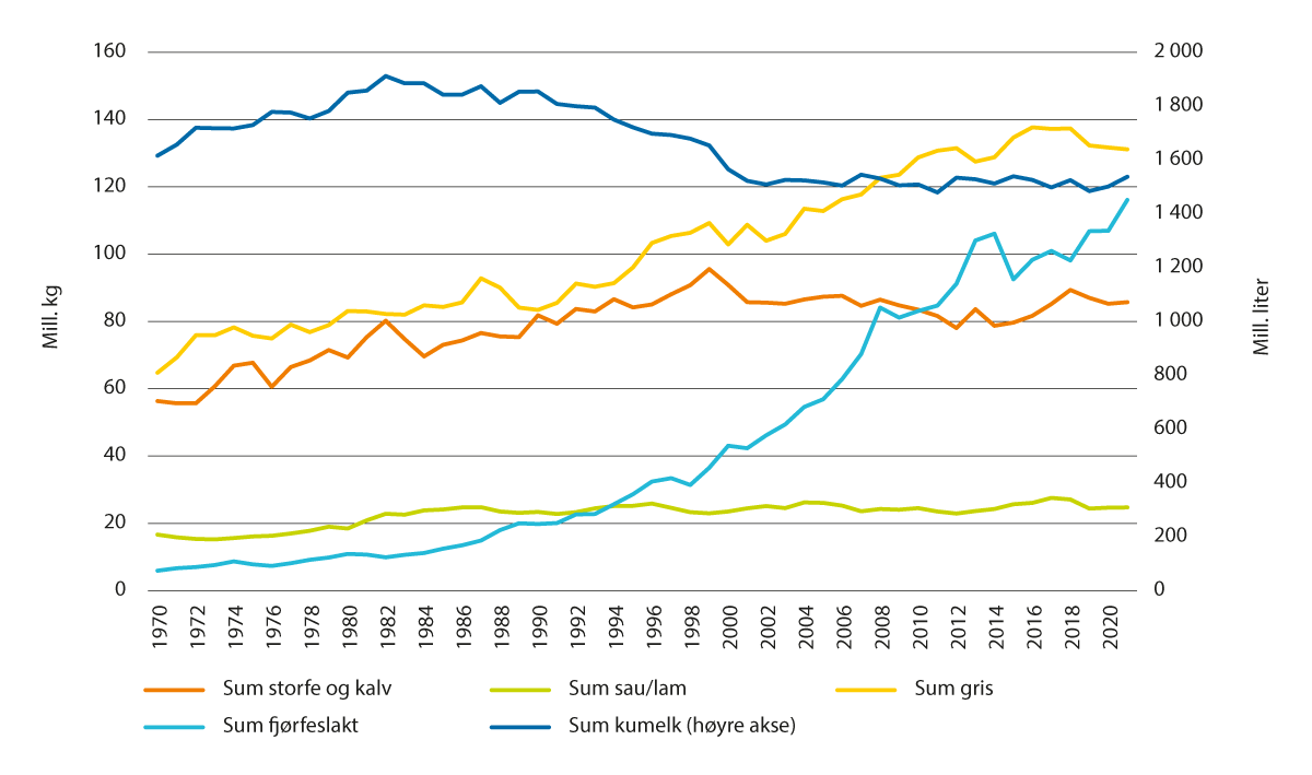 Figur 2.2 Produksjon av husdyrprodukter 1970–2021