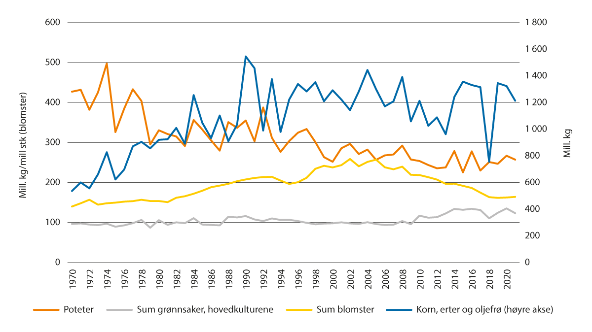 Figur 2.3 Produksjon av planteprodukter 1970–2021