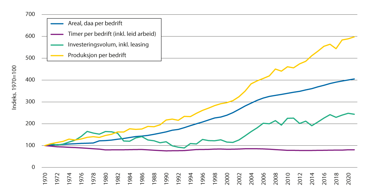 Figur 2.4 Størrelsen på jordbruksbedriftene etter ulike mål 1970–2021, Indekser 1970=100