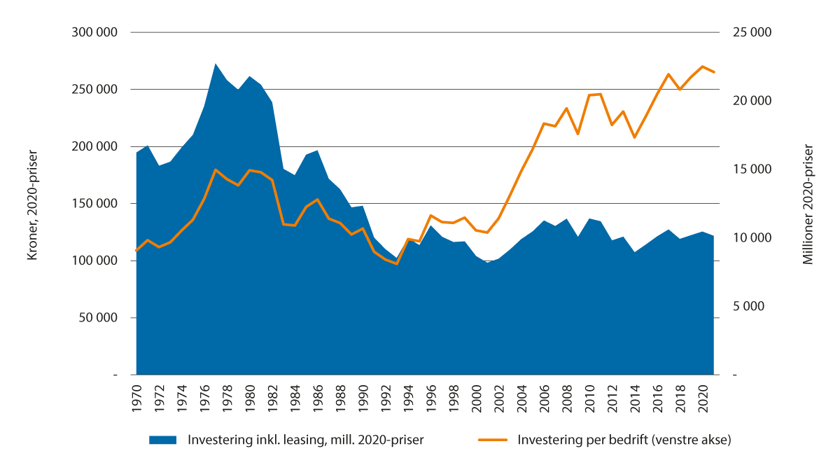 Figur 2.5 Totalt investeringsvolum og gjennomsnittlig investering per bedrift, justert til 2020-priser, på kapitalobjektene