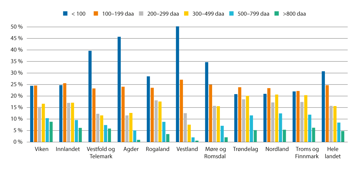 Figur 2.6 Andel jordbruksbedrifter etter størrelse på arealet, per fylke, 2021