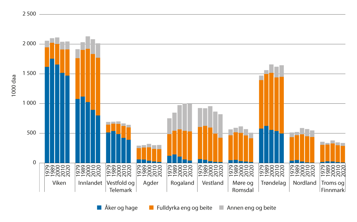 Figur 2.7 Jordbruksareal etter kategorier, nivå og utvikling per fylke, 1979–2020