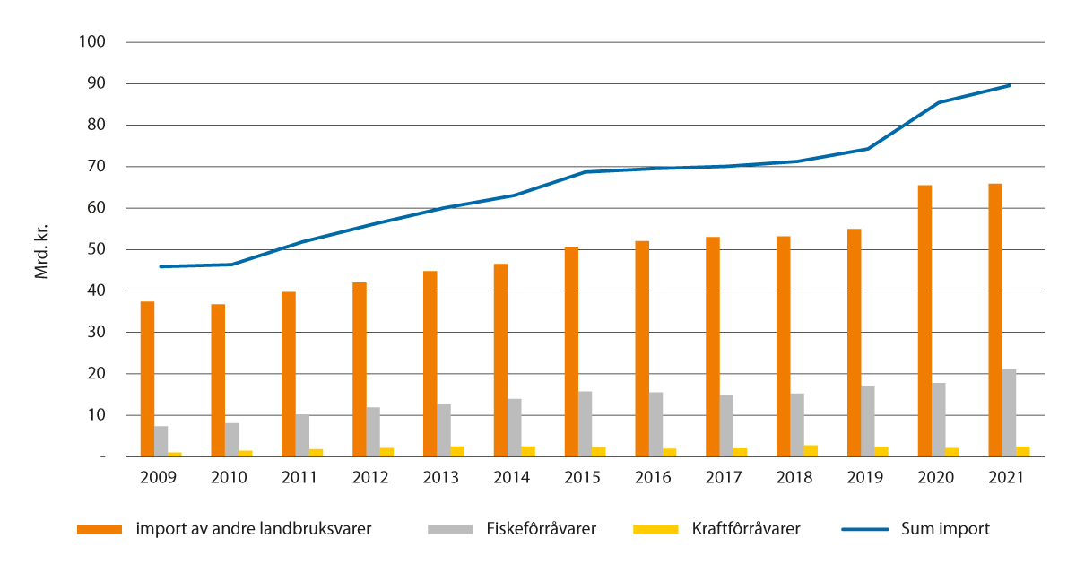 Figur 2.9 Import av jordbruksvarer etter kategori, 2021-kroner